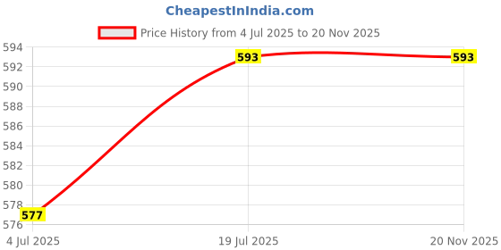 myntra.com Clora Creation Women Polka Dot Printed Palazzos clora creation Price History Graph from 4 Jul 2025 to 20 Nov 2025