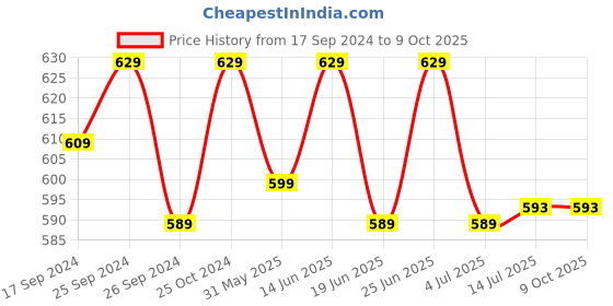 myntra.com Clora Creation Women Printed Flared Palazzos clora creation Price History Graph from 17 Sep 2024 to 8 Oct 2025