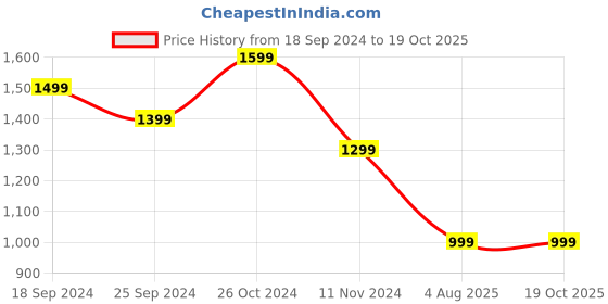 myntra.com Clora Creation Women Printed Regular Gotta Patti Kurti with Trousers clora creation Price History Graph from 18 Sep 2024 to 17 Oct 2025