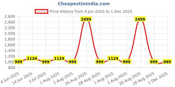 myntra.com Clora Creation Women Printed Smart Easy Wash Trousers clora creation Price History Graph from 4 Jun 2025 to 1 Dec 2025