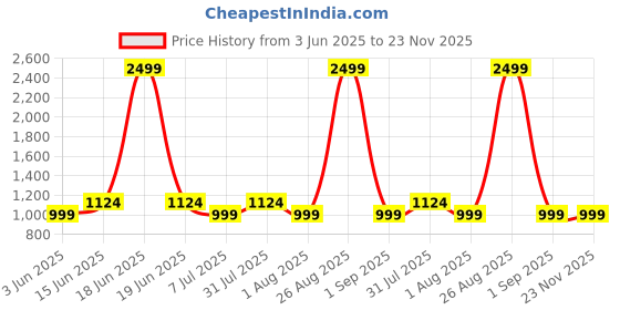 myntra.com Clora Creation Women Printed Smart Easy Wash Trousers clora creation Price History Graph from 3 Jun 2025 to 23 Nov 2025