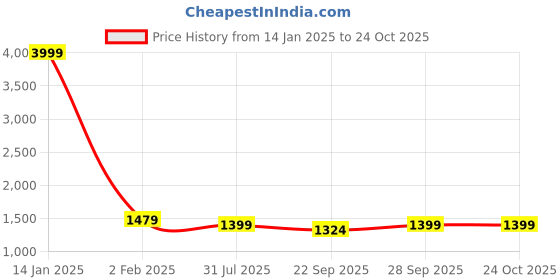 myntra.com Clora Creation Women Printed Woollen Longline Cardigan clora creation Price History Graph from 14 Jan 2025 to 23 Oct 2025