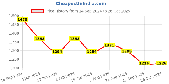 myntra.com Clora Creation Women Printed Woollen Pullover clora creation Price History Graph from 14 Sep 2024 to 26 Oct 2025