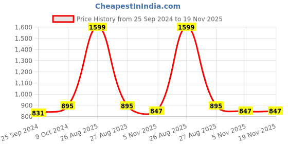 myntra.com Clora Creation Women Red & Blue Printed Flared Maxi Skirt clora creation Price History Graph from 25 Sep 2024 to 19 Nov 2025