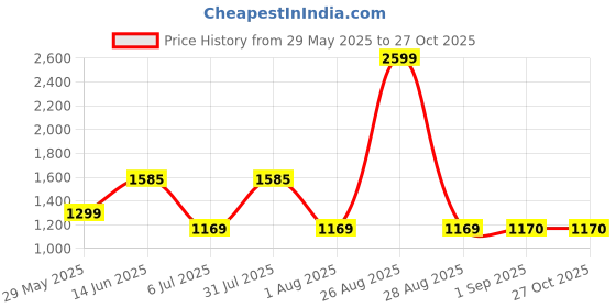 myntra.com Clora Creation Women Red & Gold-Coloured Embroidered Flared Maxi Skirt clora creation Price History Graph from 29 May 2025 to 27 Oct 2025