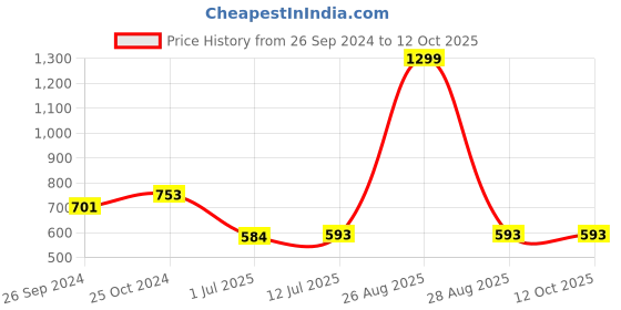 myntra.com Clora Creation Women Red & Gold Gotta Patti Dupatta clora creation Price History Graph from 26 Sep 2024 to 12 Oct 2025