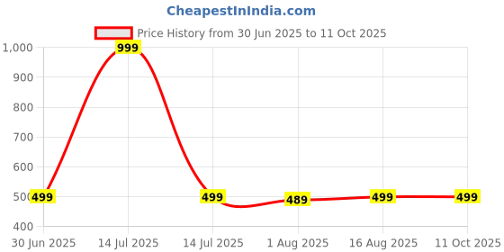 myntra.com Clora Creation Women Red & Gold Printed Silk Dupatta clora creation Price History Graph from 30 Jun 2025 to 10 Oct 2025