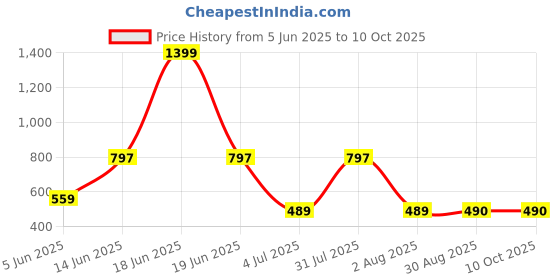 myntra.com Clora Creation Women Red & Gold-Toned Hem Design Flared Gharara clora creation Price History Graph from 5 Jun 2025 to 9 Oct 2025