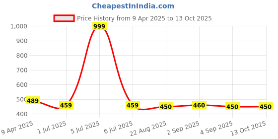 myntra.com Clora Creation Women Red & Gold-Toned Solid Dupatta clora creation Price History Graph from 9 Apr 2025 to 13 Oct 2025
