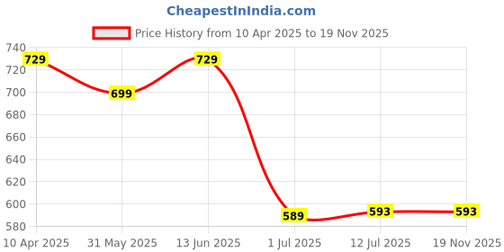 myntra.com Clora Creation Women Red & Gold-Toned Woven Design Banarsi Silk Dupatta clora creation Price History Graph from 10 Apr 2025 to 18 Nov 2025