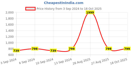 myntra.com Clora Creation Women Red & Magenta Pack Of 2 Knitted Palazzos clora creation Price History Graph from 3 Sep 2024 to 18 Oct 2025
