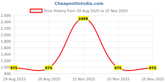 myntra.com Clora Creation Women Red & Off White 2 Palazzos clora creation Price History Graph from 29 Aug 2025 to 25 Nov 2025