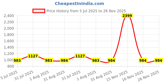 myntra.com Clora Creation Women Red & White 2 Ethnic Motifs Printed Knitted Ethnic Palazzos clora creation Price History Graph from 5 Jul 2025 to 25 Nov 2025