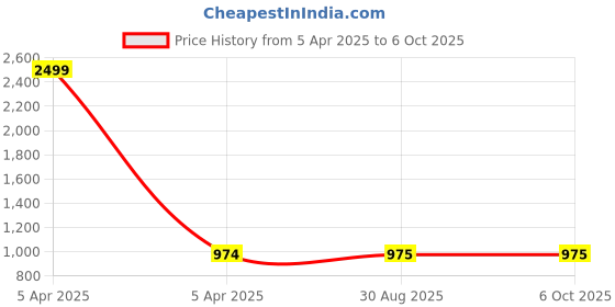 myntra.com Clora Creation Women Red & White Set Of 2 Palazzos clora creation Price History Graph from 5 Apr 2025 to 5 Oct 2025