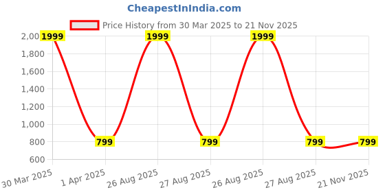 myntra.com Clora Creation Women Red & White Solid Straight Palazzos clora creation Price History Graph from 30 Mar 2025 to 20 Nov 2025