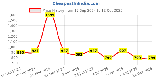 myntra.com Clora Creation Women Red Embellished Flared Ethnic Palazzos clora creation Price History Graph from 17 Sep 2024 to 12 Oct 2025