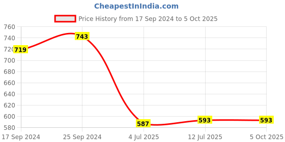 myntra.com Clora Creation Women Red Flared Ethnic Palazzos clora creation Price History Graph from 17 Sep 2024 to 4 Oct 2025