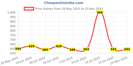 myntra.com Clora Creation Women Red Printed Wide Leg Palazzos clora creation Price History Graph from 29 May 2025 to 22 Nov 2025