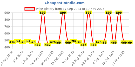 myntra.com Clora Creation Women Red Rayon Palazzos clora creation Price History Graph from 17 Sep 2024 to 19 Nov 2025