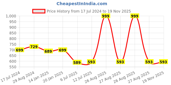 myntra.com Clora Creation Women Red Regular Fit Solid Cropped Woollen Cigarette Trousers clora creation Price History Graph from 17 Jul 2024 to 19 Nov 2025