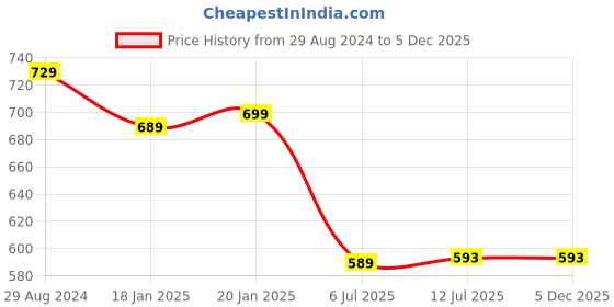 myntra.com Clora Creation Women Red Smart Easy Wash Woolen Winter Trousers clora creation Price History Graph from 29 Aug 2024 to 5 Dec 2025