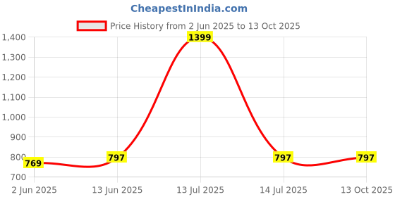 myntra.com Clora Creation Women Red Solid Flared Palazzos clora creation Price History Graph from 2 Jun 2025 to 13 Oct 2025