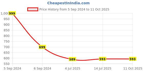 myntra.com Clora Creation Women Red Solid Flared Palazzos clora creation Price History Graph from 5 Sep 2024 to 10 Oct 2025