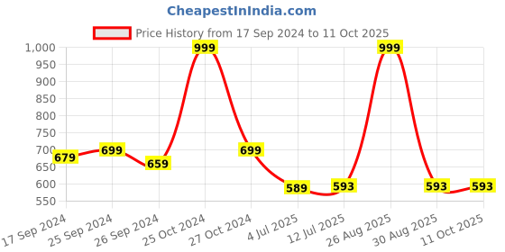 myntra.com Clora Creation Women Red Solid Flared Palazzos clora creation Price History Graph from 17 Sep 2024 to 10 Oct 2025