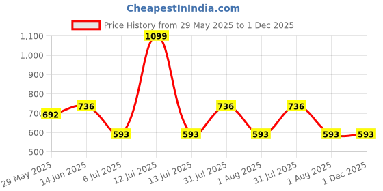 myntra.com Clora Creation Women Red Solid Regular Fit Trousers clora creation Price History Graph from 29 May 2025 to 1 Dec 2025