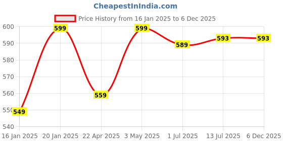 myntra.com Clora Creation Women Red Solid Woolen Ankle-Length Leggings clora creation Price History Graph from 16 Jan 2025 to 5 Dec 2025