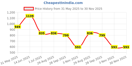 myntra.com Clora Creation Women Regular Fit Cropped Jeggings clora creation Price History Graph from 31 May 2025 to 30 Nov 2025