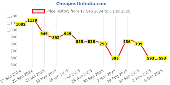 myntra.com Clora Creation Women Regular Fit Jeggings clora creation Price History Graph from 17 Sep 2024 to 6 Dec 2025