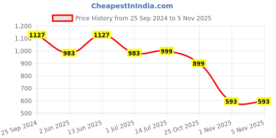 myntra.com Clora Creation Women Regular Fit Treggings clora creation Price History Graph from 25 Sep 2024 to 3 Nov 2025