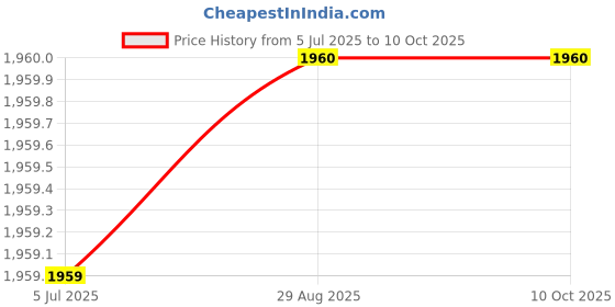 myntra.com Clora Creation Women Regular Kurta with Salwar & With Embroidered Dupatta clora creation Price History Graph from 5 Jul 2025 to 9 Oct 2025