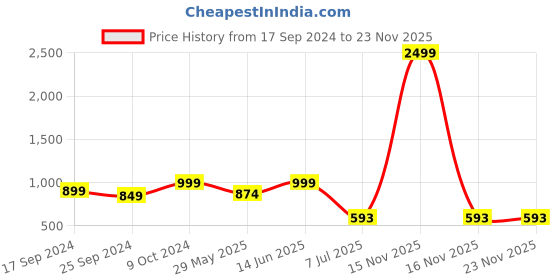 myntra.com Clora Creation Women Relaxed Easy Wash Cotton Parallel Trouser clora creation Price History Graph from 17 Sep 2024 to 23 Nov 2025