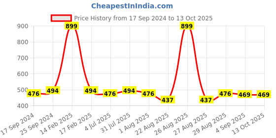 myntra.com Clora Creation Women Rust Knitted Palazzos clora creation Price History Graph from 17 Sep 2024 to 13 Oct 2025