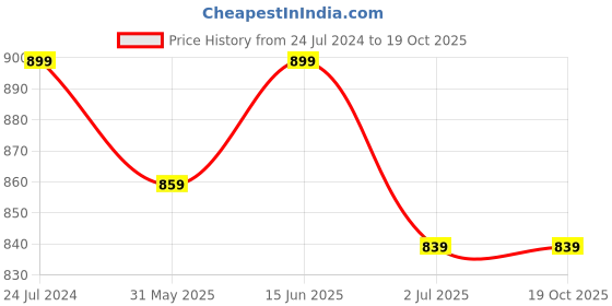myntra.com Clora Creation Women  Salwar clora creation Price History Graph from 24 Jul 2024 to 17 Oct 2025