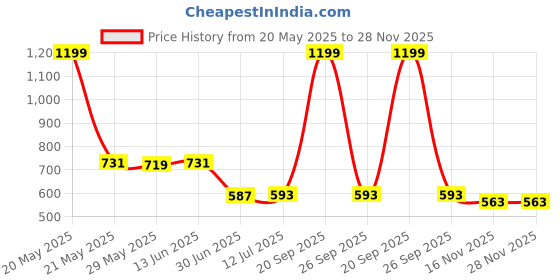 myntra.com Clora Creation Women Sea Green Embroidered Dupatta clora creation Price History Graph from 20 May 2025 to 28 Nov 2025