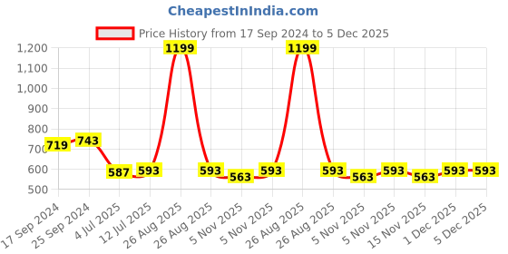 myntra.com Clora Creation Women Sea Green Flared Ethnic Palazzos clora creation Price History Graph from 17 Sep 2024 to 5 Dec 2025