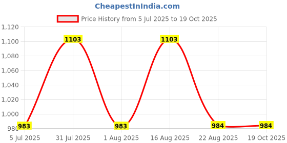 myntra.com Clora Creation Women Self Design Cotton Flared Palazzos clora creation Price History Graph from 5 Jul 2025 to 17 Oct 2025