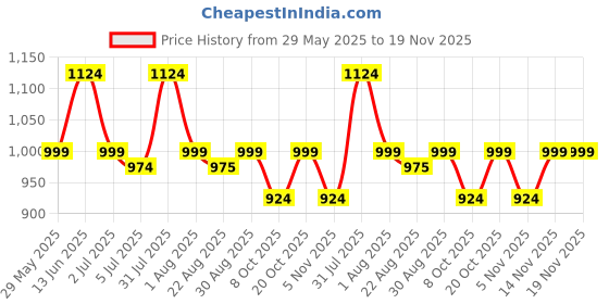 myntra.com Clora Creation Women Self Design Embellished Cotton Flared Maxi Skirt clora creation Price History Graph from 29 May 2025 to 19 Nov 2025