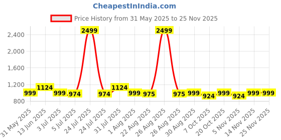 myntra.com Clora Creation Women Self Design Embellished Cotton Flared Maxi Skirt clora creation Price History Graph from 31 May 2025 to 24 Nov 2025