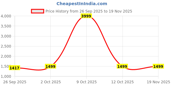 myntra.com Clora Creation Women Self Design Open Knit V-Neck Full Sleeve Woolen Cardigan clora creation Price History Graph from 26 Sep 2025 to 19 Nov 2025