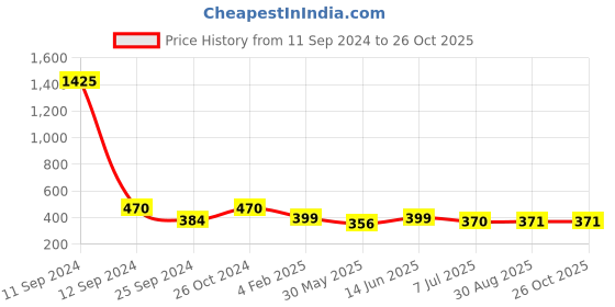 myntra.com Clora Creation Women Self Design Regular Fit High-Rise Shorts clora creation Price History Graph from 11 Sep 2024 to 26 Oct 2025