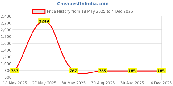 myntra.com Clora Creation Women Semi-Patiala Woollen Salwar clora creation Price History Graph from 18 May 2025 to 4 Dec 2025