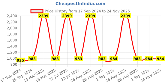 myntra.com Clora Creation Women Set Of 2 Flared Palazzos clora creation Price History Graph from 17 Sep 2024 to 24 Nov 2025
