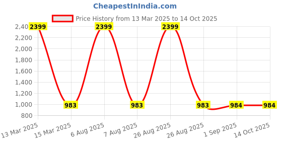 myntra.com Clora Creation Women Set Of 2 Flared Palazzos clora creation Price History Graph from 13 Mar 2025 to 13 Oct 2025