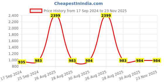 myntra.com Clora Creation Women Set Of 2 Magenta & Blue Solid Palazzos clora creation Price History Graph from 17 Sep 2024 to 22 Nov 2025