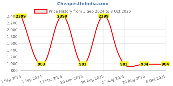 myntra.com Clora Creation Women Set of 2 Multi Palazzos clora creation Price History Graph from 3 Sep 2024 to 8 Oct 2025