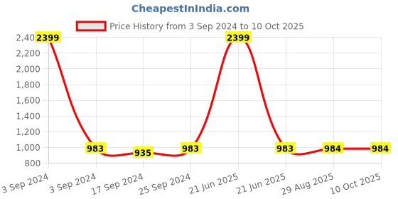myntra.com Clora Creation Women Set of 2 Multi Palazzos clora creation Price History Graph from 3 Sep 2024 to 10 Oct 2025
